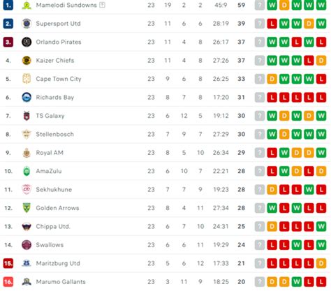 dstv league table|Betway Premiership 2024/2025 Table & Standings .